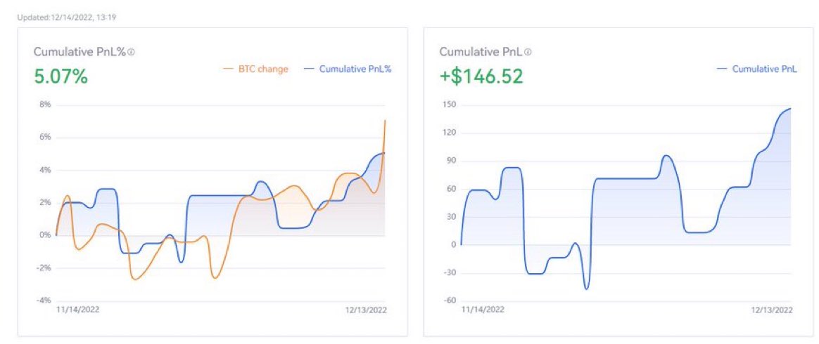 cryptORicard0's tweet photo. My update periods are from the 14th of each month Australia time, but the last update of my OKX account analysis is of Dec 12; still, it gives us a good idea. 

$146 in profit on a starting balance of $2928; not bad at all! https://t.co/kO3kGe2QhO