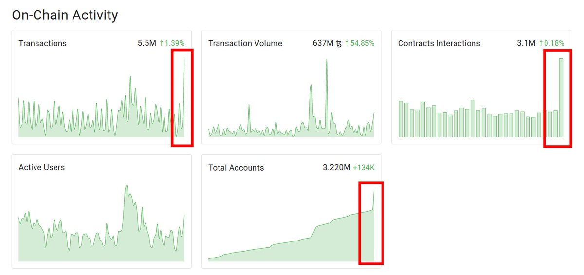 BakingBenjamins's tweet photo. Look at this activity volume on Tezos... https://t.co/wCqXIerR47