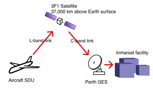 MathStraight's tweet image. #MH370 
@orbsi2

Serricorn Gal, why don’t you derive the BTO equation for yourself from first principles to verify it’s correctness.. Not difficult. Many independent investigators have done it.

BTO = 2 * [C-band delay + L-band delay] + K

Why have you blocked me?