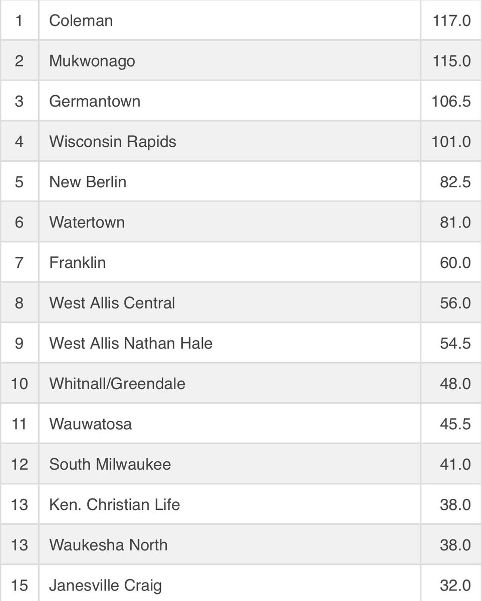 Team in 2nd - 2 points behind Coleman in a tight team race.  Everyone weighing in tomorrow.  

7 in the semifinals.  Stromberg, Chitwood, Katzfey, Eliszewski, Whipple, Whittier, &amp; Mazer. 

Day 2 wrestling starts at 9:00am.  
Let’s Go!!!  #BuildingOnTradition
