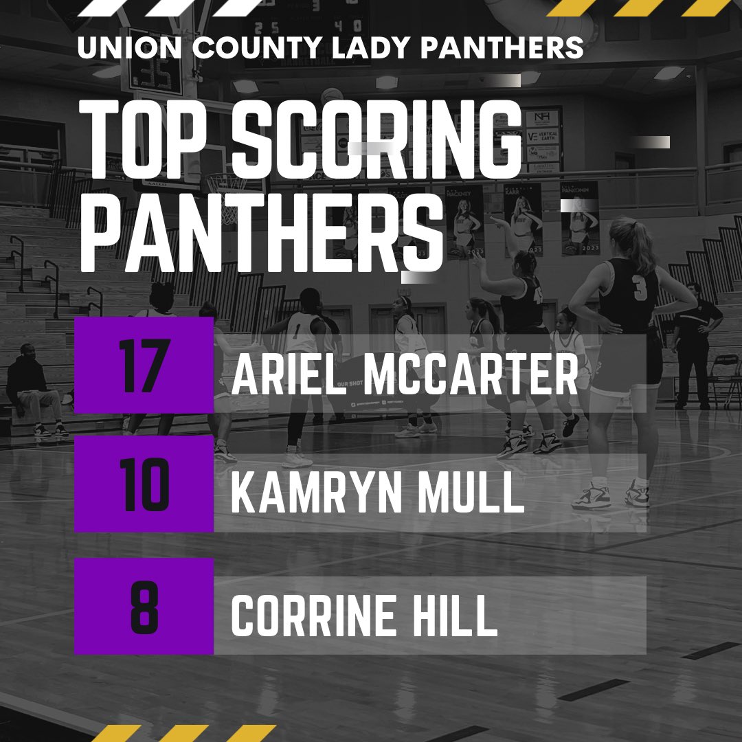 Panthers Win against Fannin County 48-45 Top Scoring Panthers Ariel McCarter- 17pts Kamryn Mull- 10pts Corrine Hill- 8pts