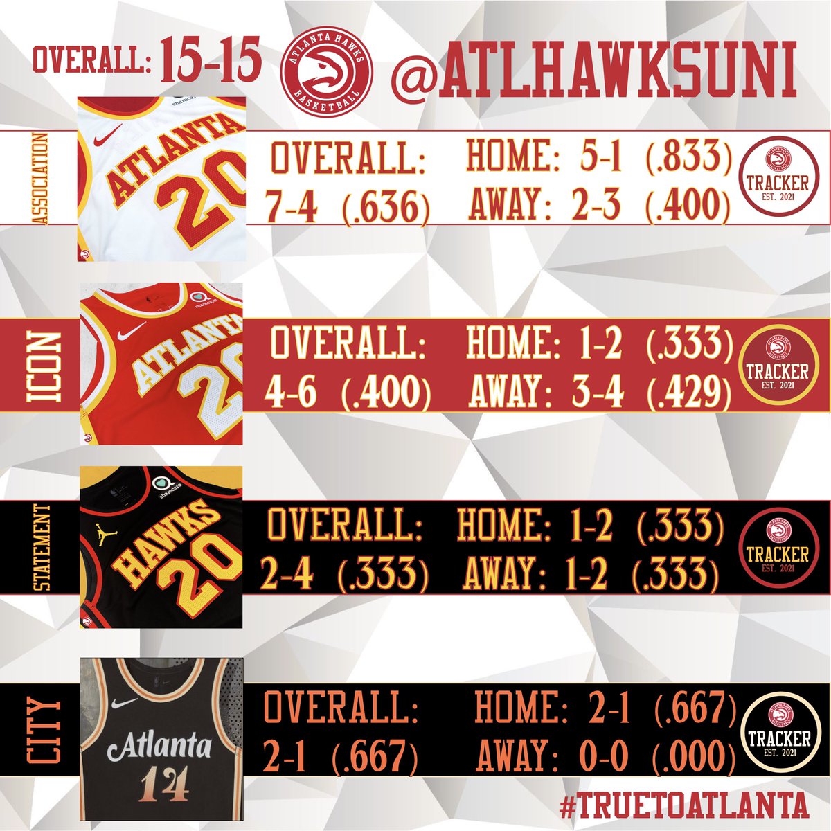 ATLHawksUni's tweet photo. Back in the win column. Here's how the Hawks have looked 30 games in⬇️⬇️

#TrueToAtlanta || #ATLvsCLT https://t.co/W87ycpo9tL