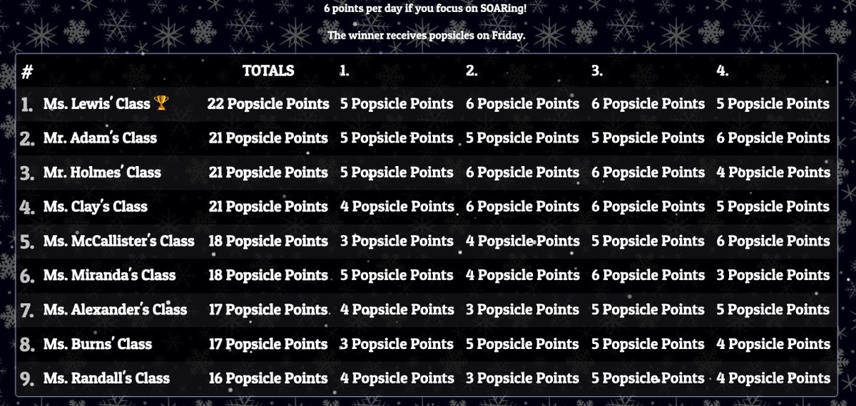 MrsVerasLearns's tweet photo. 6th graders focused on positive behaviors as they made their way towards winter break. It was a tight race, but Mrs. Lewis' class won the coveted popsicle prize. 
@shennal22 @loripeyton @AGHoulihan @EastUnionMSNC https://t.co/3NS3MnCNCZ
