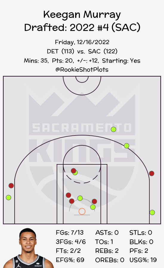 RookieShotPlots's tweet photo. Keegan Murray #KeeganMurray
Sacramento Kings #Kings #SacramentoProud

Final: Pistons 113 // Kings 122
#DETvsSAC // #SACvsDET

Minutes: 35
Points: 20
Shots: 7/13
Threes: 4/6
Frees: 2/2 https://t.co/ZylAxDGnI0