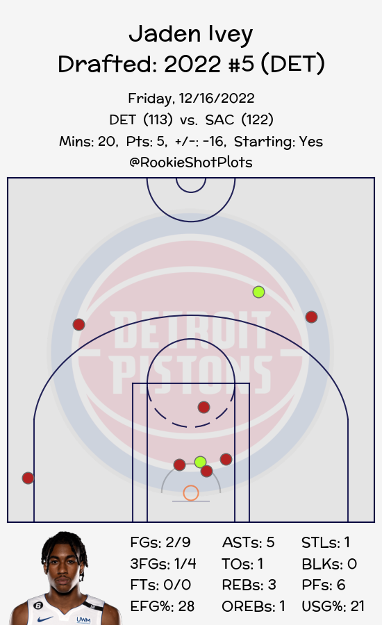 RookieShotPlots's tweet photo. Jaden Ivey #JadenIvey
Detroit Pistons #Pistons #DetroitBasketball

Final: Pistons 113 // Kings 122
#DETvsSAC // #SACvsDET

Minutes: 20
Points: 5
Shots: 2/9
Threes: 1/4
Frees: 0/0 https://t.co/JRwmJtRC4w