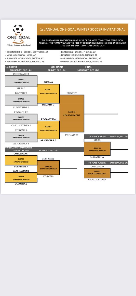 Here’s the ONE GOAL Championship Saturday bracket! Come out to Corona del Sol tomorrow for more incredible Arizona High School soccer!@CdS_Aztecs <a href="/phsboysoccer/">Pinnacle Boys Soccer</a> <a href="/AlhambraHS/">Alhambra High School</a> <a href="/MesaHighSoccer/">MesaJackrabbitSoccer</a> <a href="/BrophyAthletics/">Brophy Athletics</a> <a href="/CarlHaydenHigh/">Carl Hayden High School</a> <a href="/CoronadoSUSD/">Coronado High School</a> <a href="/SoccerSunnyside/">Sunnyside Boys Soccer</a>