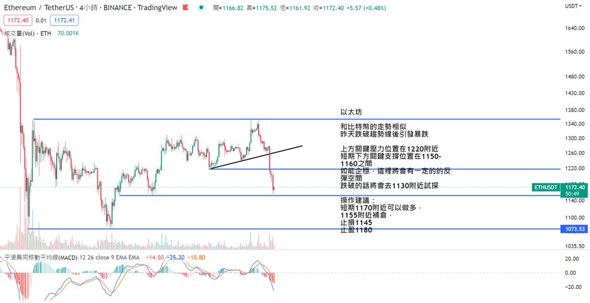 12.17比特幣、以太坊，BTC、ETH早間点位操作指导👇👇
比特幣

跌破趨勢線後出現暴跌
昨晚提示的16850-16650已經到達
短期會在這個區間內作震蕩

目前來看可以觀察這個位置是否能企穩
小級別已經出現了做多信號
如果有效跌破16600這個位置
將由一定概率去16000附近試探

建議：
eth.merahcryptoschool.com/2455