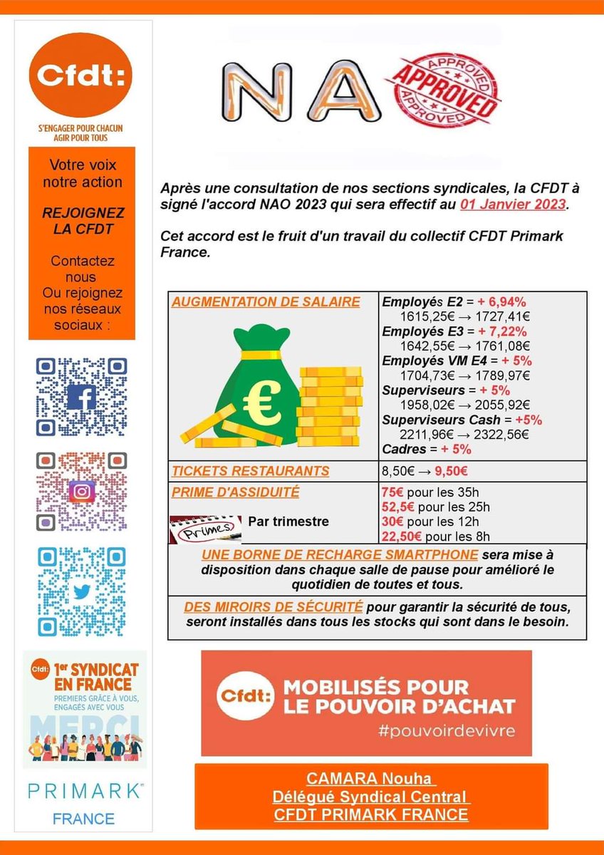 Bonsoir, 
Voici ce que la CFDT Primark France a obtenu et a signé pour ce nouvel accord NAO 2023.
<a href="/CFDT/">CFDT</a> #Primark
#COLLECTIF