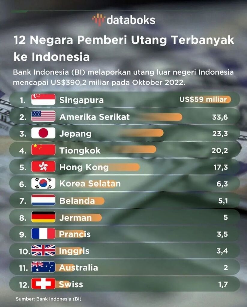mardigu024's tweet photo. Lah kaga salah nih? Indonesia dengan segala keindahan dan kekayaan alamnya. Utangnya sama negara negara begituan. Kemana aja sumber daya kita? 

Jangan jangan yang dibilang Bossman di Serial Ebook Bossman bener.
Semua sudah di setting. Termasuk pemerintahan diatas. Cuman kay… https://t.co/MN93aZTHX6