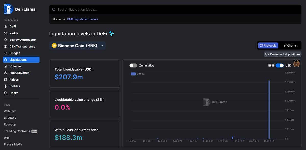 OnchainDataNerd's tweet photo. Ironically, if the price of $BNB drops a further 20% to $200, the BNB Bridge Exploiter will be liquidated for a total of $185M.

Back in October, it used 900K $BNB as collateral to borrow 150M of stablecoin on @VenusProtocol. https://t.co/r9ssIzNlmM