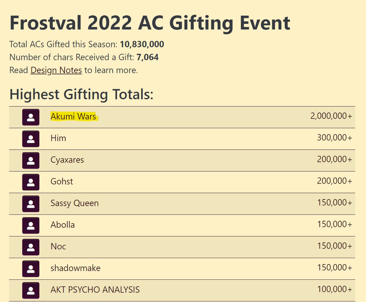 LanzAQW's tweet image. Happy Frostvale everyone! Hope you guys got some ACs on the first day of the event! 🙏

The gifting system this year has improved by a MILE! Huge thanks to @Alina_AE and the team for this! 🔥

Also:
SUPPORT AKUMI WARS ON KICKSTARTER!!!!
kickstarter.com/projects/milto…