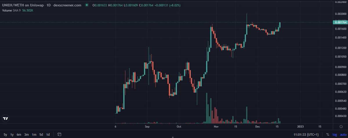 veH0rny's tweet photo. Unidex approach is probably the smartest one, why builiding the best perp dex or spot dex when you can build the ultimate perp/spot dex aggregator. 
Good project, low cap, no inflation, no vc.
The chart vs eth is based to.
They only need to rework their UI. https://t.co/kYJ3t1VUO7