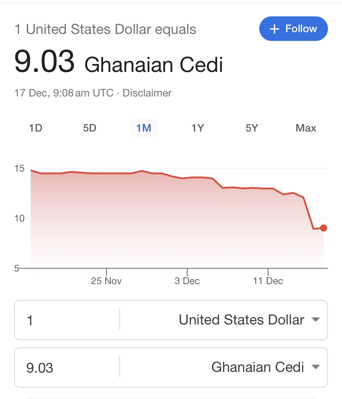 Dollar To Cedi Rate Today CLINTON 🇬🇭💫 on X: "Google have updated the dollar to cedi rate and it's 9.03 - Bank of Ghana is always ahead . In a day or 2 before google will update