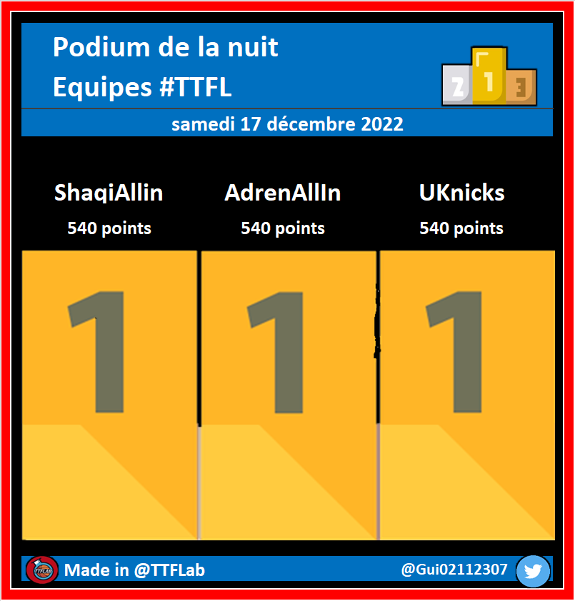 Podium de la nuit #TTFL

➡️ Deck #09 | Pick #058

⚠️ Moyenne Top500 : 387 points
🔝️ Moyenne Top100 : 409 points

#NBA