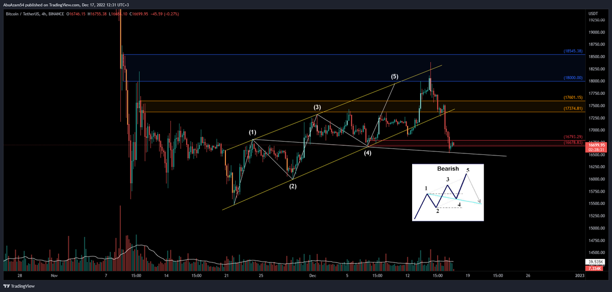 abuzambtc's tweet photo. #Bitcoin #btc #العملات_المشفرة #البتكوين #فوركس
#Wolfe_Wave
اعزائي المتابعين انتهى السيناروي المطروح لل #بتكوين وقت كنا مع بعض من بداية تكون الموجة الخامسه من الولفي إلى مناطق الارتداد ثم المنطقة المستهدفه من الهبوط جت بالملي https://t.co/0UQT3hNKGb