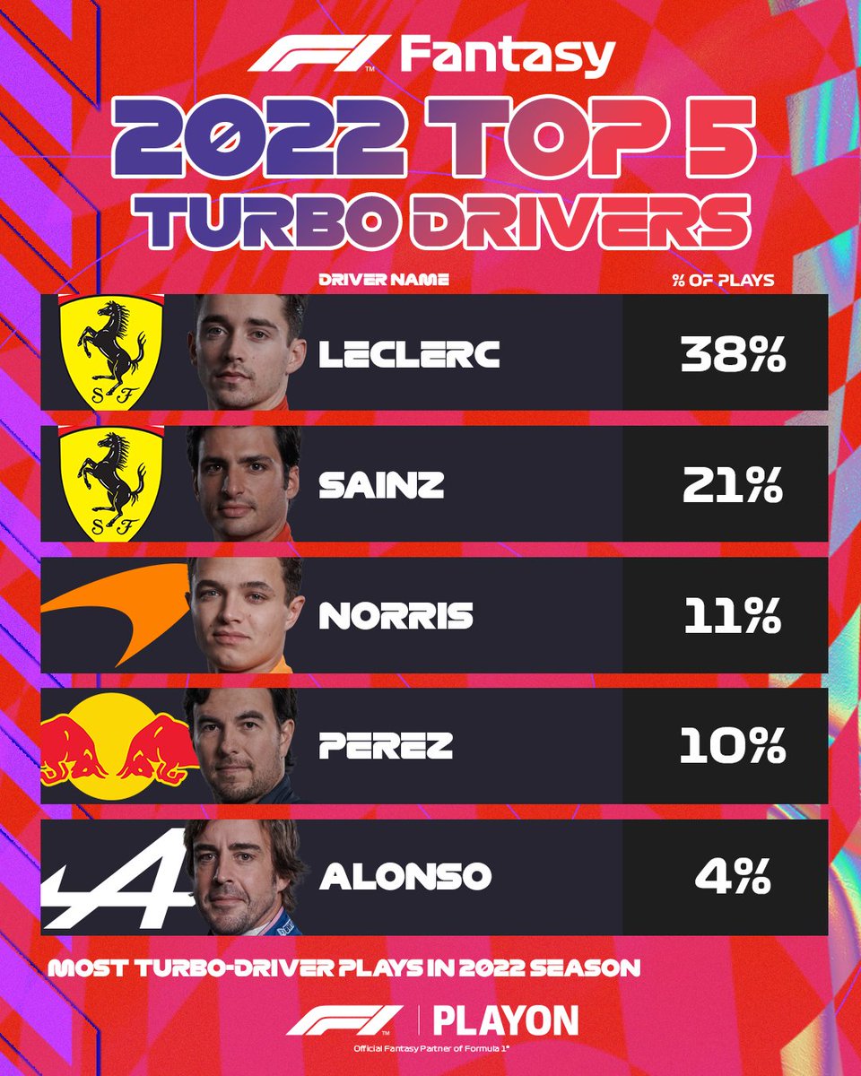 Moderne forbruger ecstasy Formula 1 on Twitter: "📊 TOP 5 TURBO DRIVERS 📊 @Charles_Leclerc takes the  top spot as our driver with the most Turbo Driver plays in the 2022  #F1Fantasy season! 💪 Who did