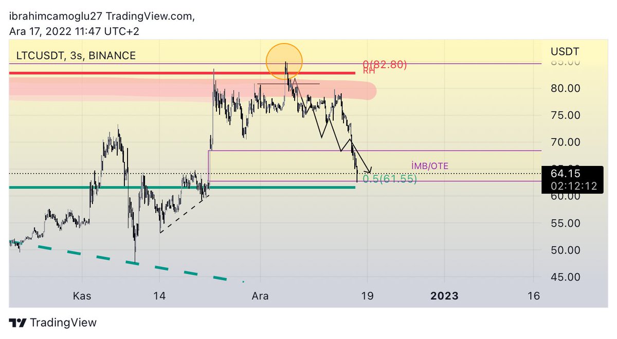 #LTC  fiyat dirençten likiditeyi alarak red yer ve İMB/OTE alanına gelirse sıçrama yapabileceğini öngörmüştüm ve gerçekleşti.Şimdi daha alt zamanlarda  yükseliş emaresi görürsem sıçrama için satış hedefim 71.14