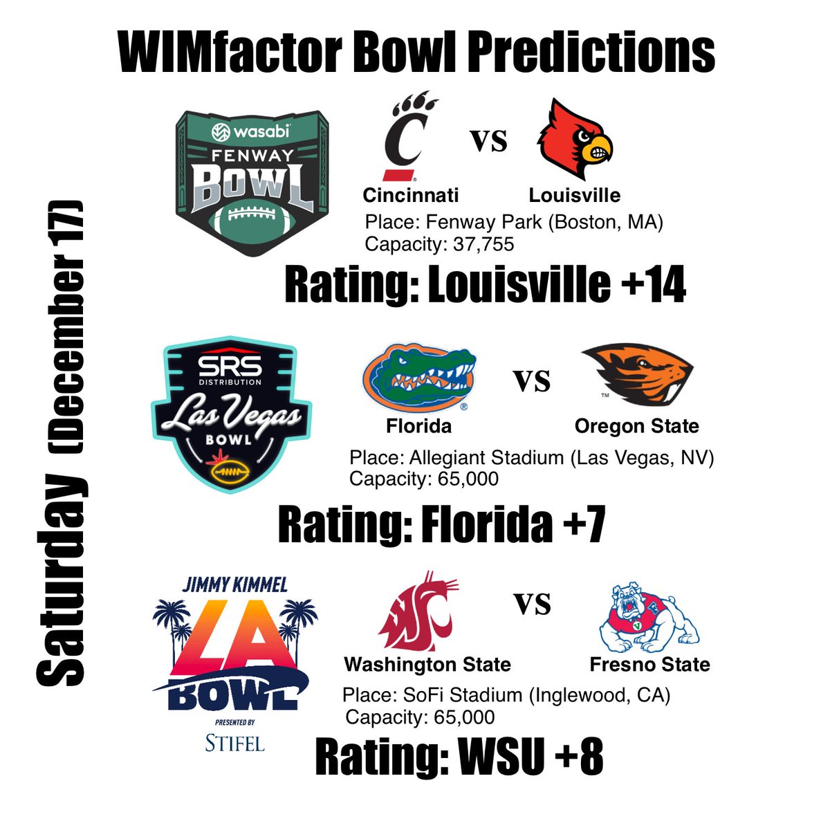 WimFactor's tweet photo. (Part 1) Ratings for Saturday’s #collegefootball #bowl games. 
Rating indicates the favored team and strength of the pick (not spread)—all based on common threads from prior games.

#fenwaybowl #lasvegasbowl #labowl https://t.co/SMt10AHzTq