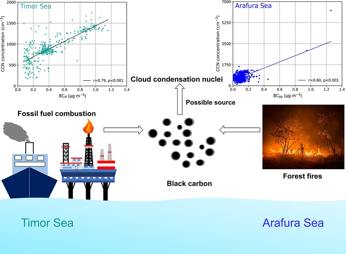 Atmospheric concentrations and sources of black carbon over tropical Australian waters
sciencedirect.com/science/articl…