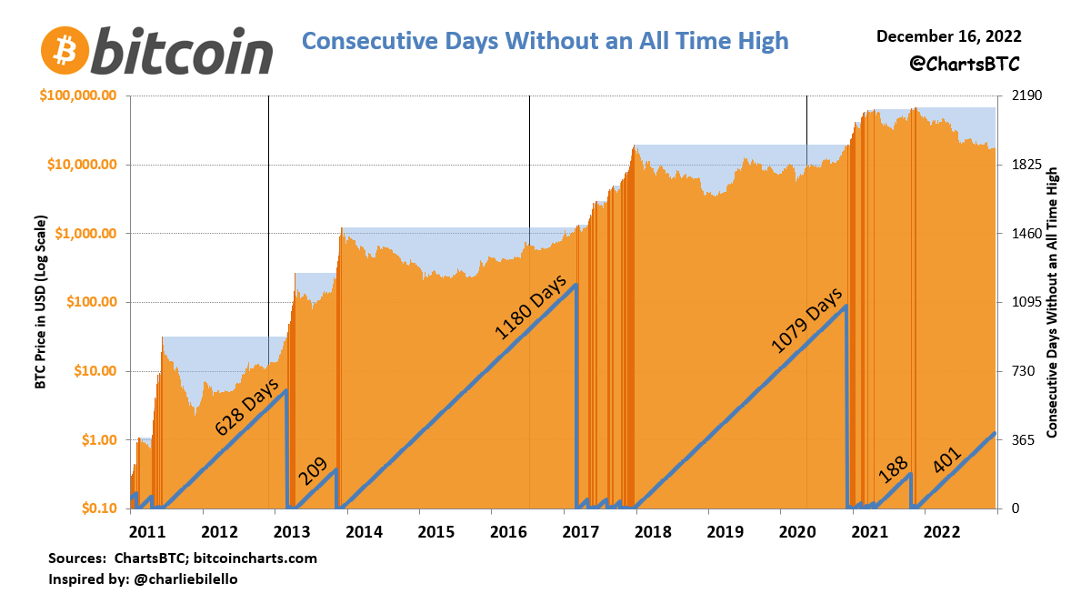 TeknikciHoca's tweet photo. #Bitcoin'in yeni zirve yapmadan önce geçirdiği gün sayıları.

En son zirve 402 gün önce görülmüş. https://t.co/mOF3usGJ8C