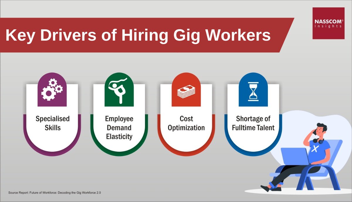 NasscomR's tweet photo. Here are the Key Drivers of hiring Gig Workers
For more such #insights, download our study for FREE 👉https://t.co/fYAvMD3smL
@nasscom @Indeed_India
#FutureOfWork #HR #GigWorkers #GigEconomy #GigWorkforce #techtrends #remotework #talent #EmployeeEngagement #technology https://t.co/a1BtAZpvmG