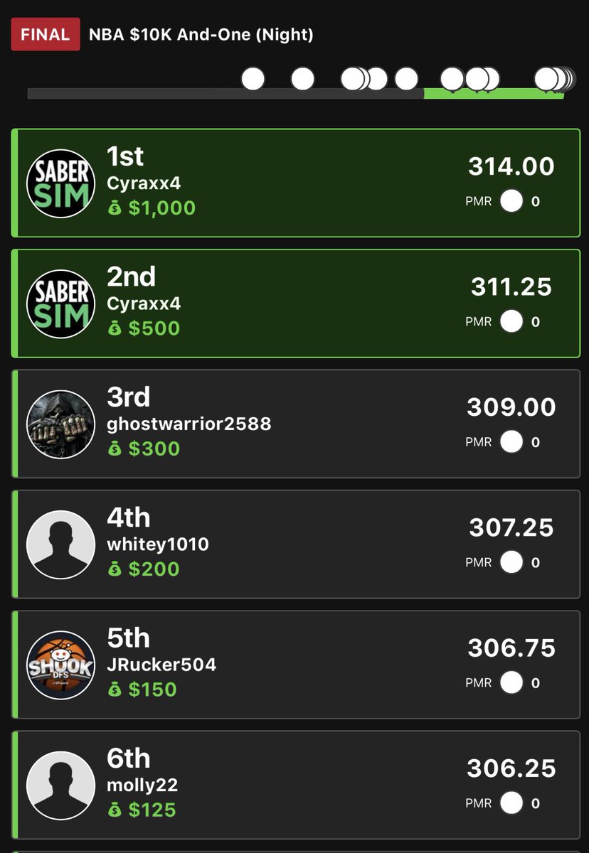 _cyraxx's tweet photo. What a night! Took 1st &amp; 2nd in the And-One &amp; 1st in the Jukebox Night slate! THANK YOU @SaberSim and SS Fam! 🔥🏆💵 https://t.co/KFUN9Wg9iy