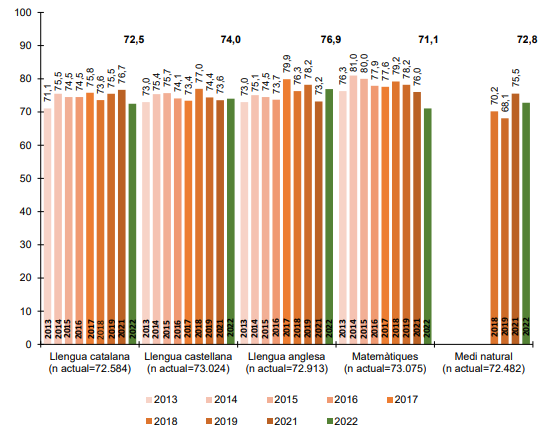 lluismora's tweet photo. #reflexión Sobre la bajada de resultados en las pruebas de competencias básicas en Catalunya,
Debate: ¿Reducir la ratio alumnos/aula comporta necesariamente la mejora del aprendizaje de los estudiantes?
Imagen: Evolución de los resultados desde el año 2013 de #6prim i #4ESO. https://t.co/1ryQ3CdWMO