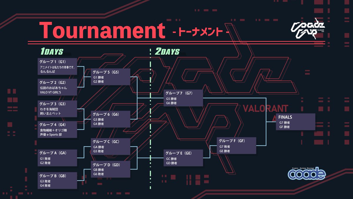 Coade_Goods's tweet photo. 【お知らせ】
本日のCoade CUP VALORANT Act1
トーナメント表です📝
公式配信もございますので推しのチームと併せて
良ければ2窓でご覧ください✨
【公式配信📺】#CoadeCUP
https://t.co/SR0lQGtWMZ https://t.co/HOxZbhNGLT