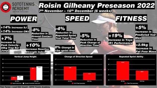 Awesome preseason with one of our womens junior academy player Roisin.  She is currently flying home to Auz to compete in the Junior Auz open in the new year.  Go well Ro 🎾🦘💪🏼