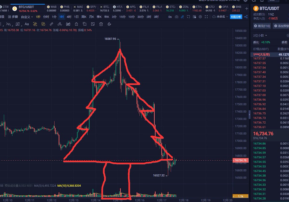 catda14's tweet photo. #币圈    #Binance 携带 #BTC 提前祝大家圣诞快乐 @cz_binance https://t.co/dFiXZ7Dysg