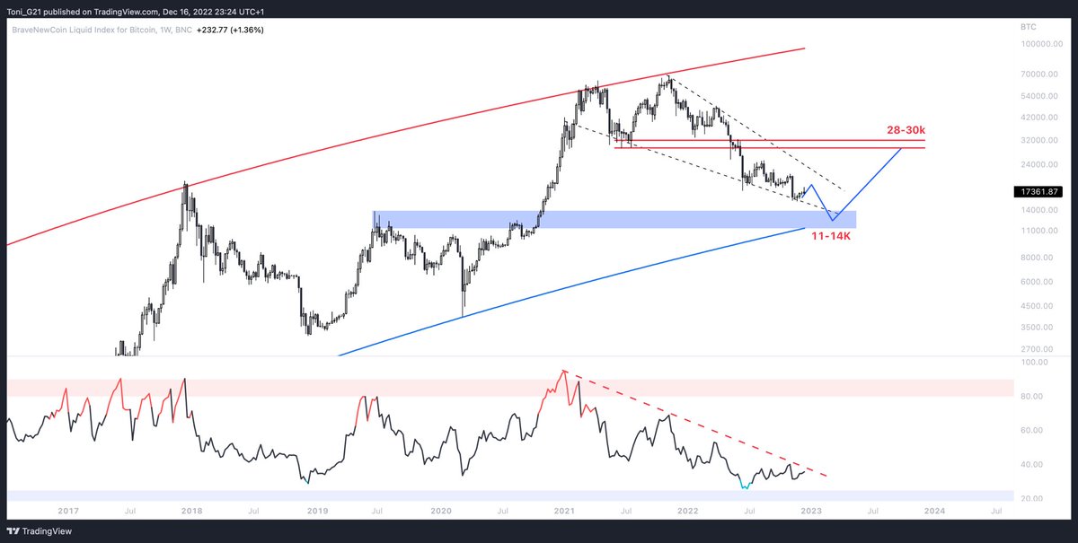 ToniGhinea's tweet photo. $BTC / $USD Bottom is 11-14k. Bull trap almost completed. The time is close. https://t.co/FUrjZlFh1g