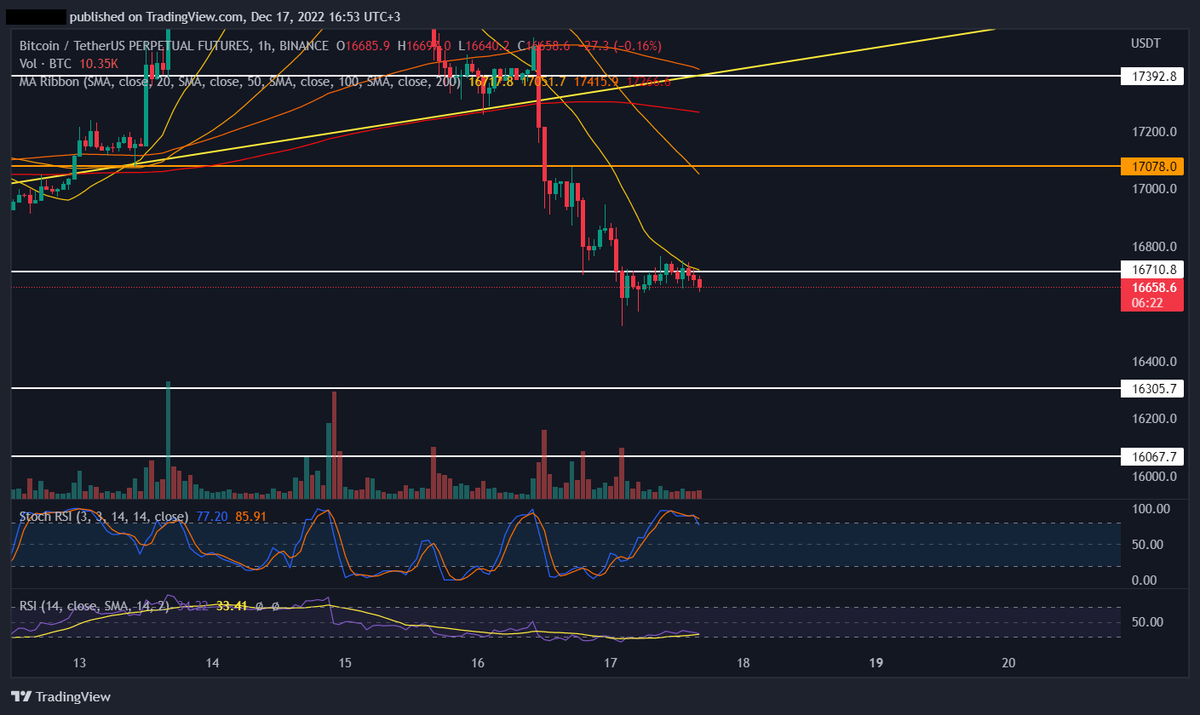 kaireten's tweet photo. The price rejected from 1h MA20. Waiting for 16.3k$. If the price pass the MA20, it will go to 17k$.

$BTC #Bitcoin https://t.co/TPZ2JRweBT
