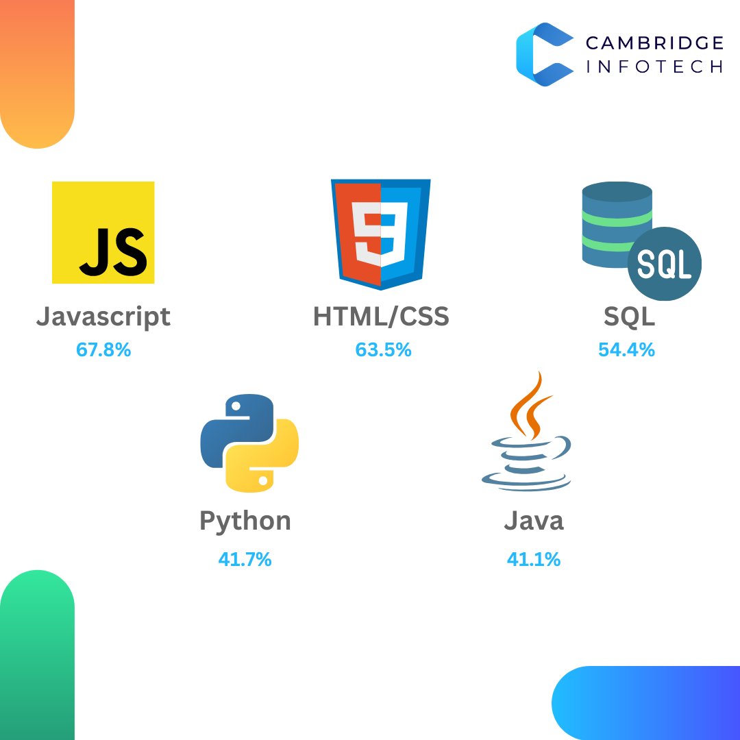 cambridgeblr's tweet photo. Five most popular developer technologies that are currently being used!
Follow for more @cambrigeblr
#developertechnologies #success #marketing #building #educational #growth #technology #tech #jobcourses #Learnwithcambridge #cambridgeinfotech https://t.co/fBzIH6MKE7