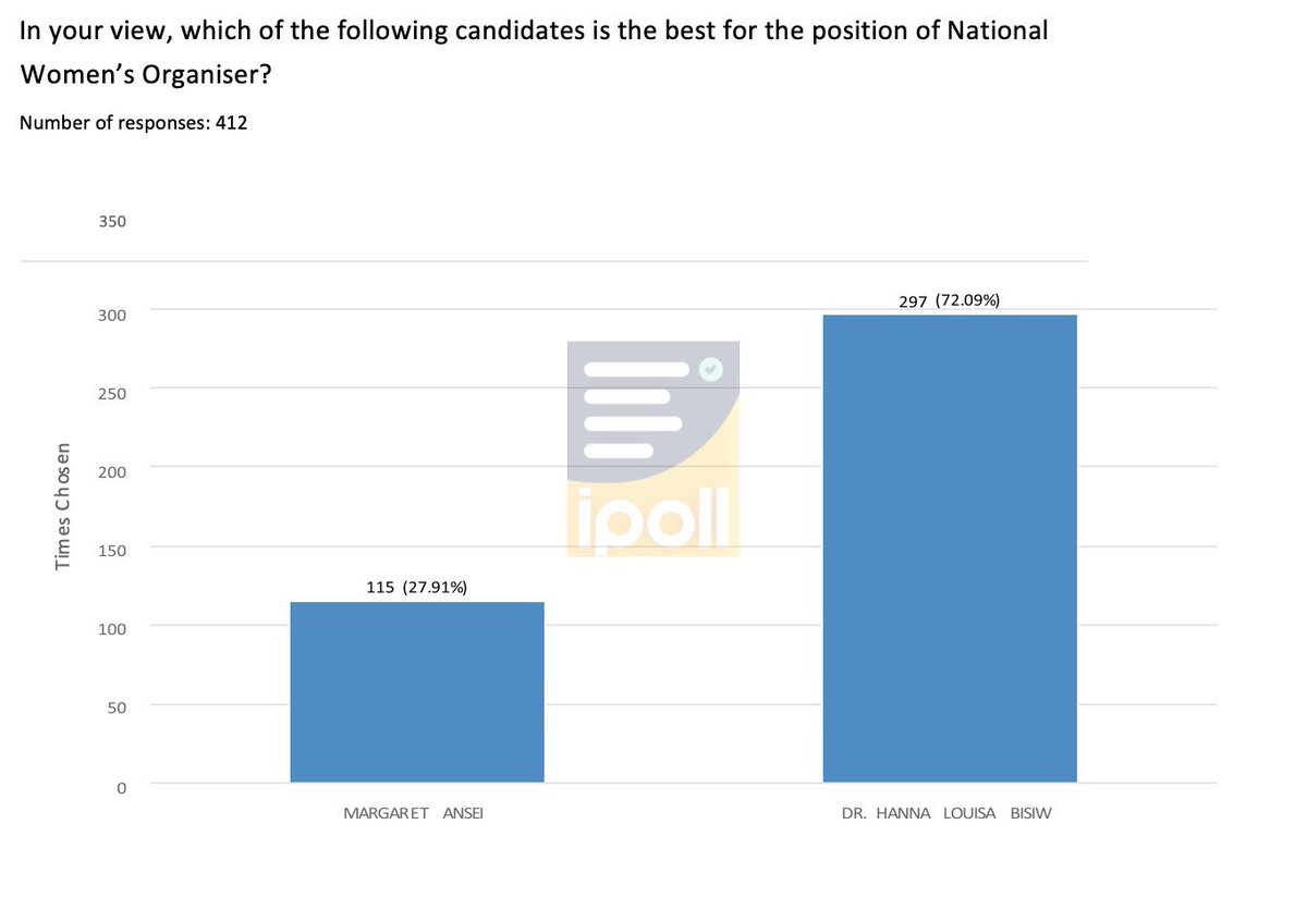 iPollgh's tweet photo. Some of our results... #ipollgh #NDCDecides https://t.co/Kmi96vJyUA
