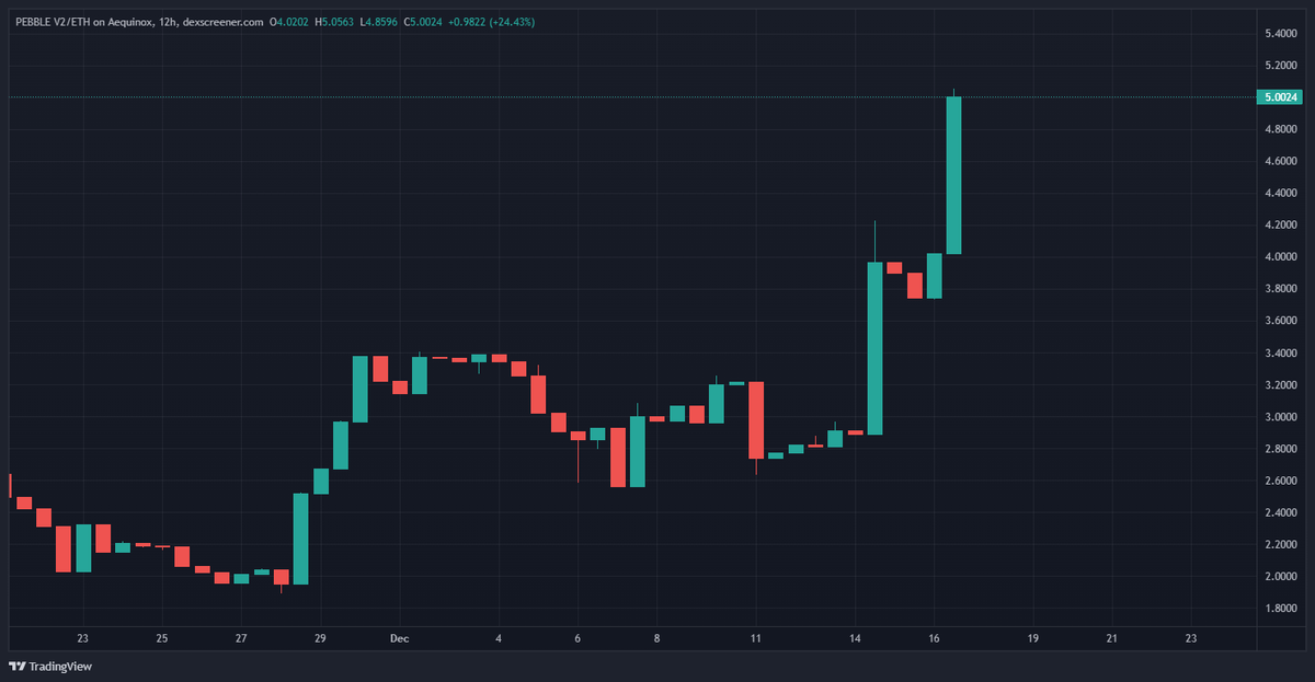 Serenity Capital (@ser3nitycapital) on Twitter photo $PEBBLE on its way to Serenity !!
Up a whooping 80% in 48hrs📈🚀
Load up your $PEBBLE and $SERENE as the <a href="/Vertek_Dex/">Vertek Dex</a> launch approaches !!
Tri rewards ( $VRTK, $SERENE & $PEBBLE), xTOKEN pool and .............. 👀 Next big reveal at $10 🔥 $PEBBLE on its way to Serenity !!
Up a whooping 80% in 48hrs📈🚀
Load up your $PEBBLE and $SERENE as the <a href="/Vertek_Dex/">Vertek Dex</a> launch approaches !!
Tri rewards ( $VRTK, $SERENE & $PEBBLE), xTOKEN pool and .............. 👀 Next big reveal at $10 🔥