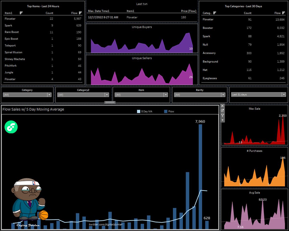 Not a bad showing in the <a href="/flovatar/">Flovatar</a> MP for the big 1 year anniversary🎉!  77 new Flovs were minted in the last 5 days.  Thanks to all the team for putting together a fun night 🙏