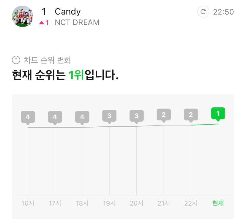 캔디의 축복이 끝이 없네…
드림 캔디 탑백 1위 너무너무 축하해 🥹