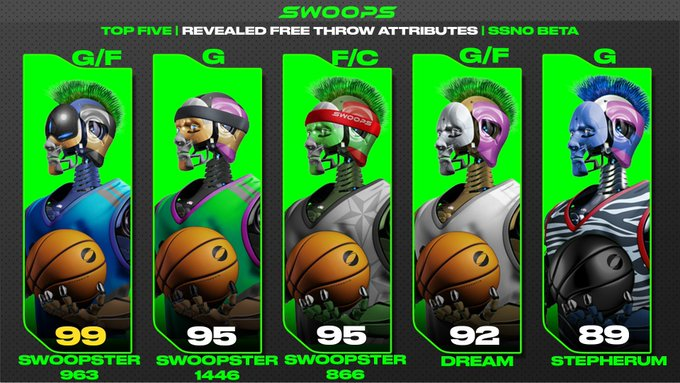 💥SSN0 PREVIEW: Top 5s💥

These Swoopsters have the highest revealed Free Throw attributes. WEAPONS from the charity stripe 🤖🆓