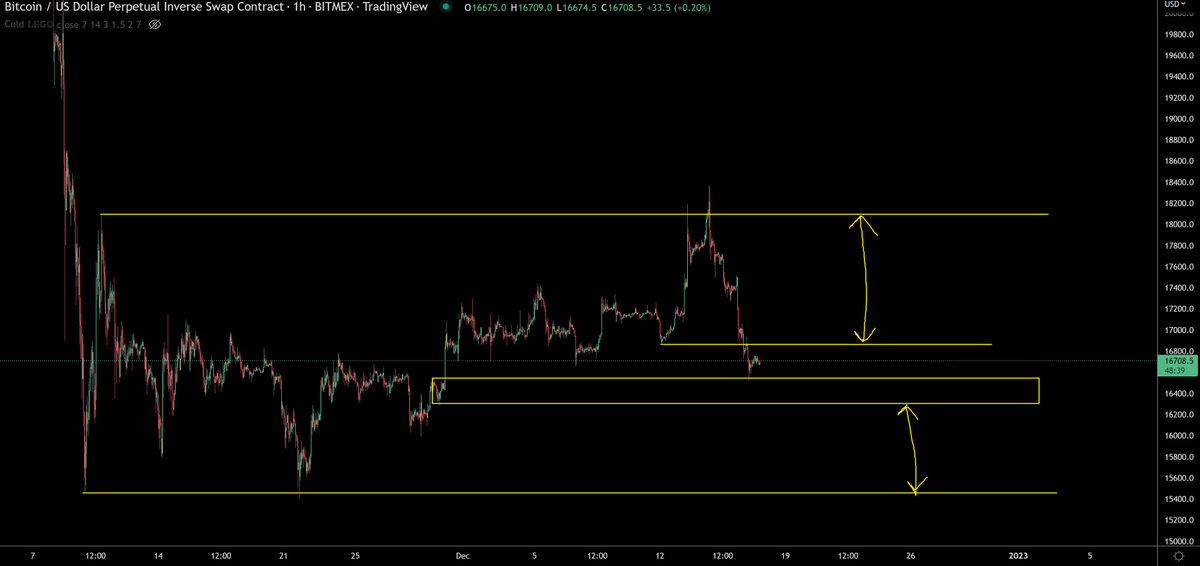 trader1sz's tweet photo. $BTC ranges im looking to play level to level. https://t.co/j17CUwQBt0
