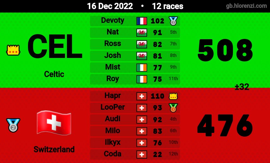 Switzerland_mk's tweet photo. 2 more defeats. A disappointing one against Celtic and a huge one against France 🇨🇵. We finish last of our group with 4 defeats and without a single win. Thank you @EuroCup_MK8D for organizing it and good luck to the remaining teams! We will be back stronger in 2023 🇨🇭! https://t.co/YM8SvPOxqe