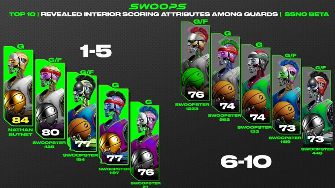 PIaySwoops's tweet photo. 💥SSN0 PREVIEW: Top 10s💥

These Swoopsters have the highest revealed interior scoring attributes among guards! Guards who can ATTACK THE RIM🤖💪 https://t.co/UCOu5jgryb