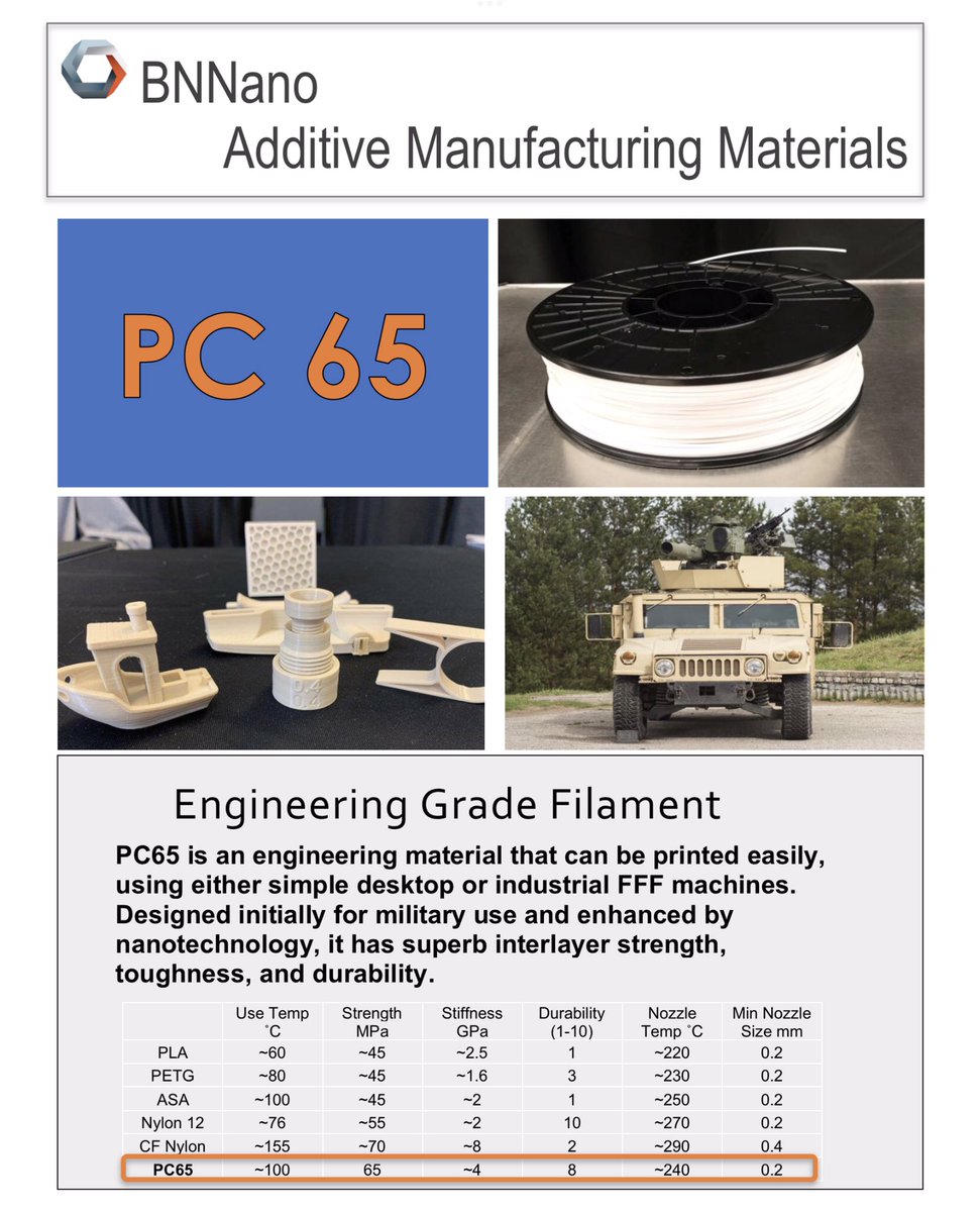 BNNanoAMM's tweet photo. Introducing our new PC65 filament.  Possibly the last filament you will ever need! #AdditiveManufacturing #3DPrint #Filament #CarParts #Jigs #Fixtures #ElectricVehicles #electrification https://t.co/YxG4ATIzFf