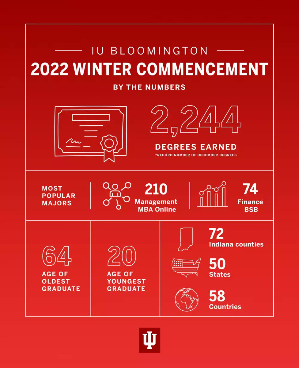 IUBloomington's tweet photo. Today 2,244 Hoosiers will earn their degrees.
The most popular degrees are: 210 Management online MBAs and 74 Finance BSBs
The oldest grad is 64 years old, the youngest is 20.
Graduates come from 72 Indiana counties, all 50 states and 58 countries across the globe.
#IUBGrad22 https://t.co/j1t46KUYHb