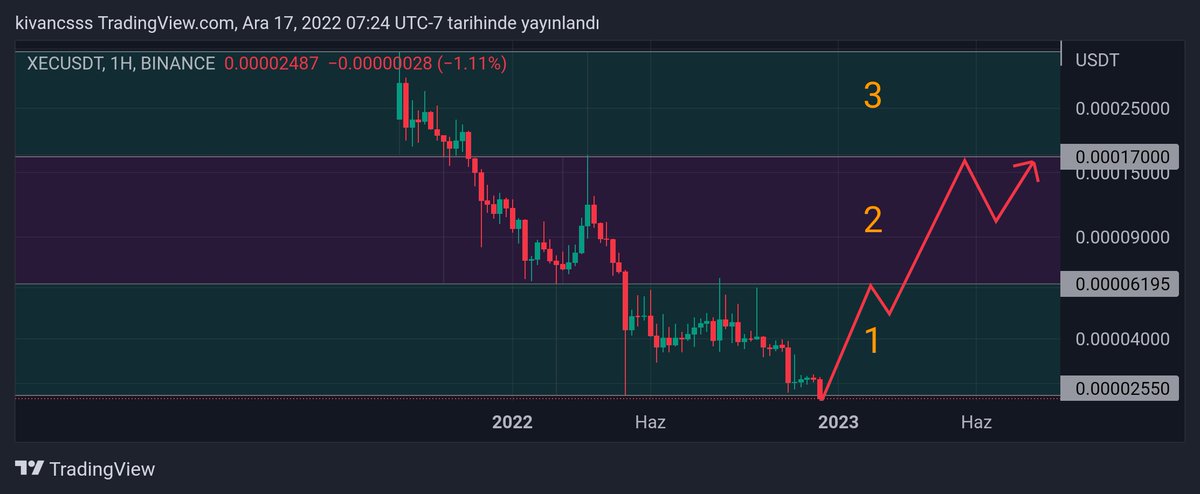 #XEC #btc
Xec coin, tarihi dibine dokundu. Buradan tepki alıp üst trend bölgelerine çıkma ihtimali yüksek. Grafiği 3 kat a ayırdığımızda en alt katta bulunuyoruz