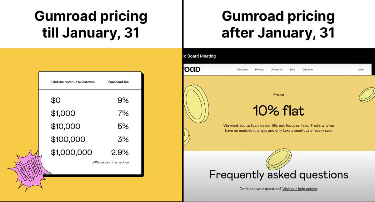 nathanbarry's tweet photo. Gumroad is raising prices to 10% plus credit card processing fees in a month. There’s no need to pay 13% to sell digital products. 

Check out ConvertKit Commerce to sell products for just 3.5%.

Comes with automation, landing pages, and more. https://t.co/IzJOznB1D2