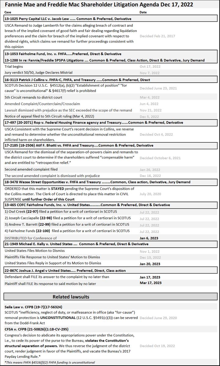 Ano3020100's tweet photo. Updated Fannie Mae and Freddie Mac Shareholder Litigation Agenda Dec 17, 2022
@FannieMae @FreddieMac #FNMA #FMCC @FHFA @SecYellen @POTUS @BankingGOP @SenateBanking @SenSherrodBrown @SenToomey https://t.co/uoIxwS12dO