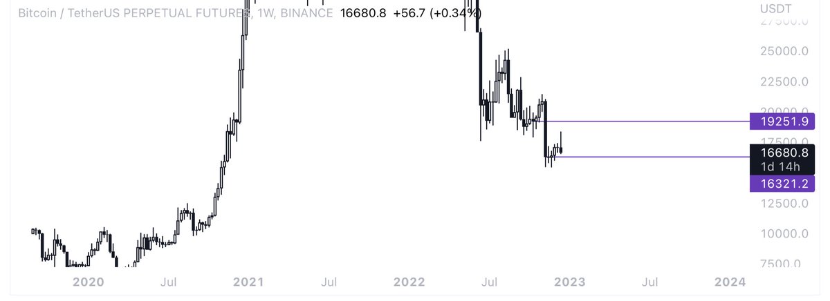 chart_bender's tweet image. $BTC 

Tested. Liquidity gone. Ready to continue progressing downwards.