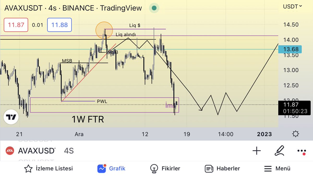 #AVAX #AVAXUSDT fiyat imbalanceni onardı yükseliş için konfirme görürsem güncelleyeceğim. #BTCUSDT