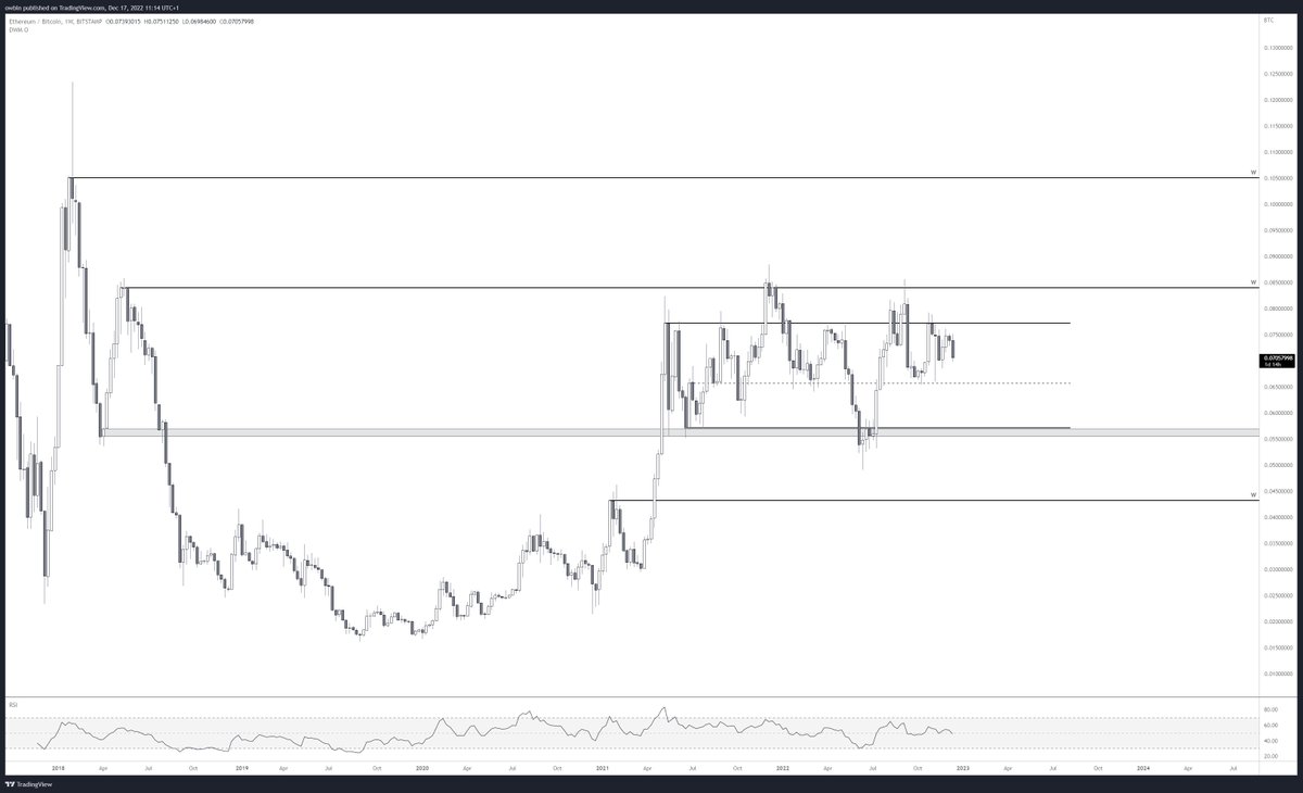 $ETH

same as with btc - biased towards lower. looking for shorts at the htf mid-range and would prefer to short eth (depending on setup) becaus eth/btc looks like it wants lower