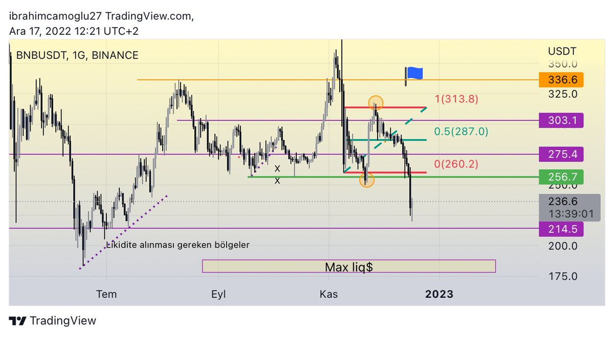 #BNB Fiyatın nereye gitmek istediğini /nereden tekrar güç kazanabileceğini bu grafikte daha net görebileceğini düşünüyorum. Ve sonra harekete geç.